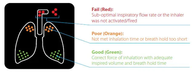 An infographic showing the Respiratory Navigator display.  If red dots are shown, it is a fail.  Sub-optimal inspiratory flow rate, or the inhaler was not activated/fired.  If orange dots appear, the reading is Poor.  The inhalation time was not met or the breath was held for too short a time.  If green dots show up, the reading is good.  A correct force of inhalation with adequate inspired volume and breath hold time.
